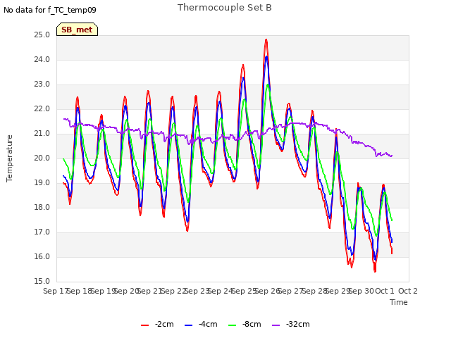 plot of Thermocouple Set B