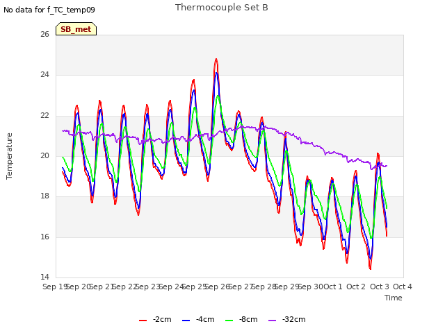 plot of Thermocouple Set B