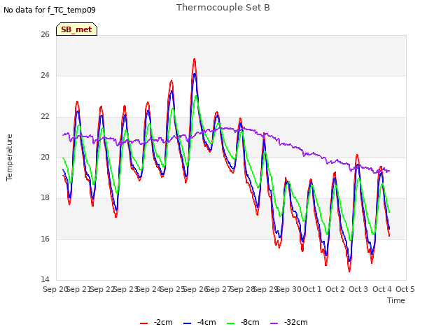 plot of Thermocouple Set B