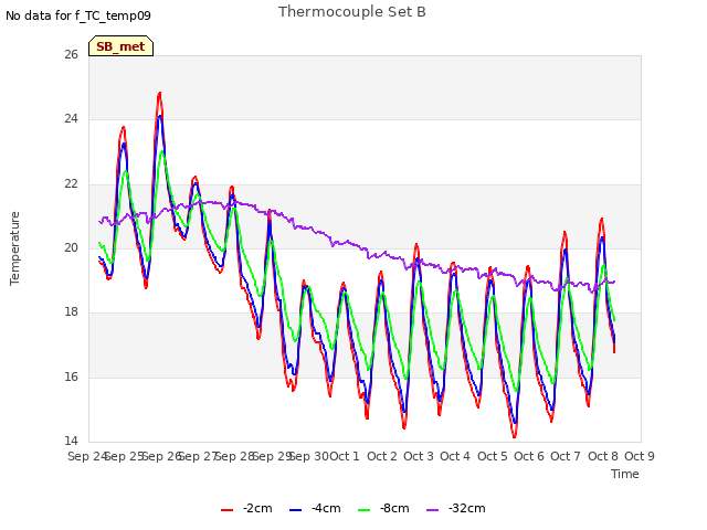 plot of Thermocouple Set B