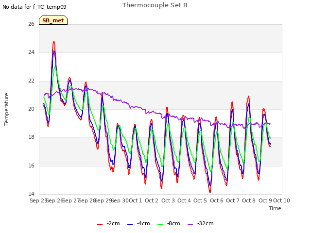 plot of Thermocouple Set B