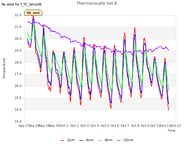 plot of Thermocouple Set B