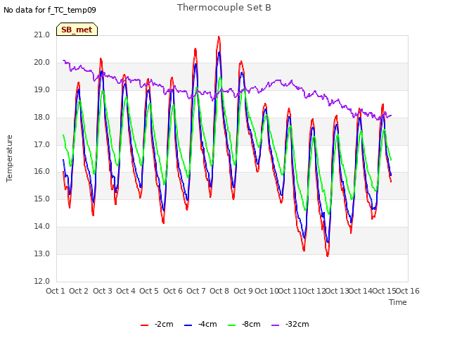 plot of Thermocouple Set B