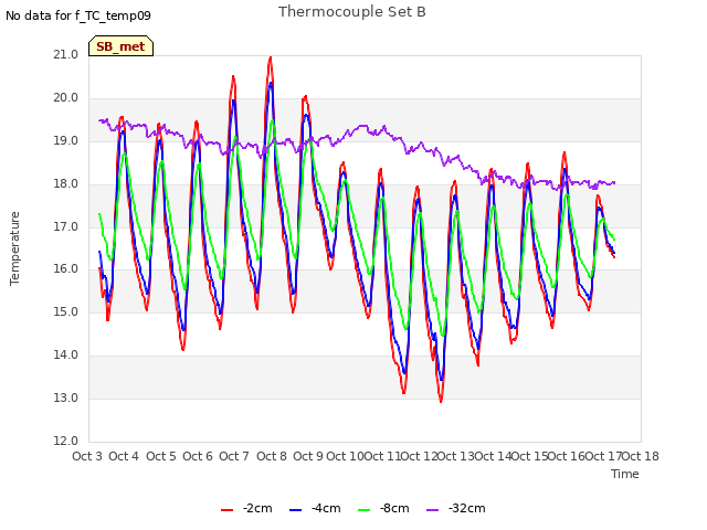 plot of Thermocouple Set B