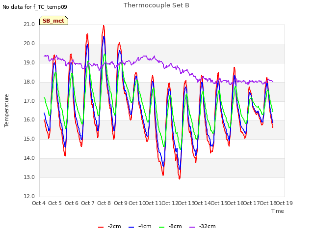 plot of Thermocouple Set B