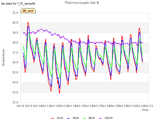 plot of Thermocouple Set B