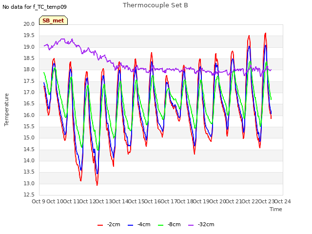 plot of Thermocouple Set B