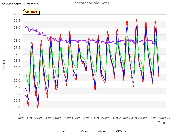 plot of Thermocouple Set B