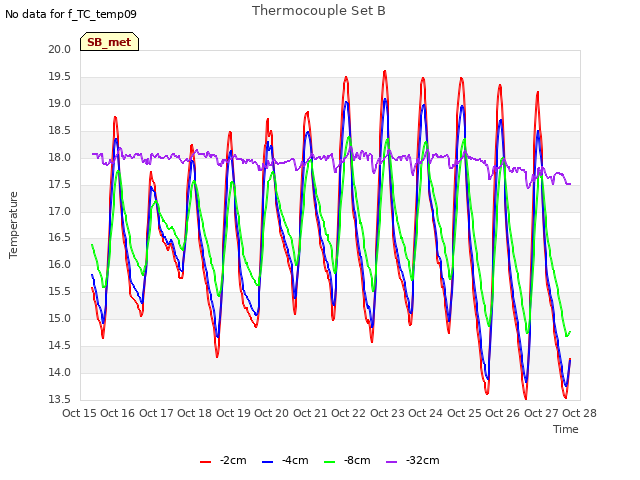 plot of Thermocouple Set B