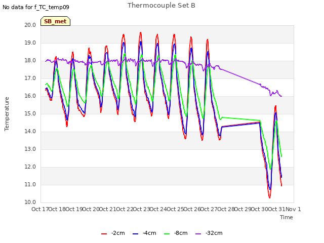 plot of Thermocouple Set B