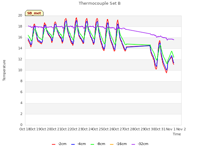 plot of Thermocouple Set B