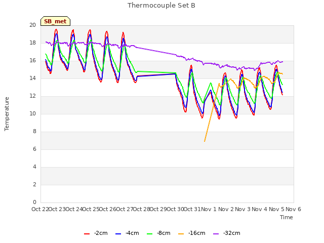 plot of Thermocouple Set B