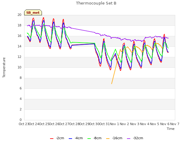 plot of Thermocouple Set B