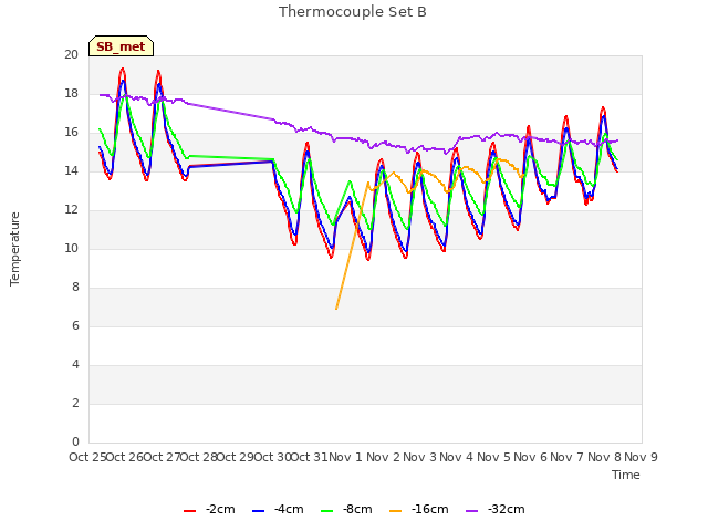 plot of Thermocouple Set B