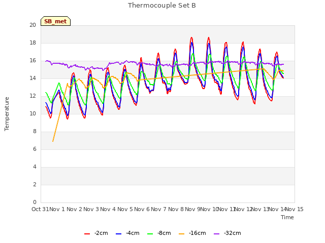 plot of Thermocouple Set B