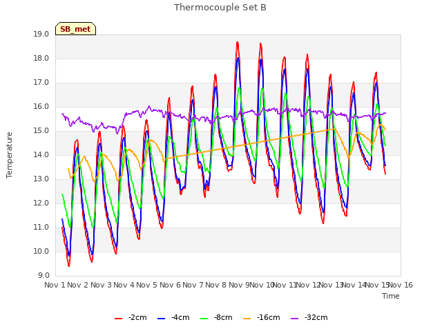 plot of Thermocouple Set B