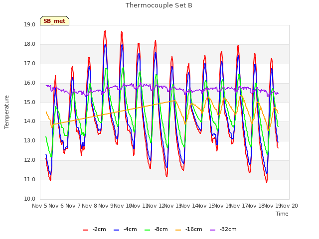 plot of Thermocouple Set B