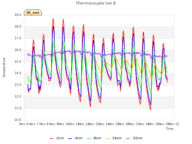 plot of Thermocouple Set B