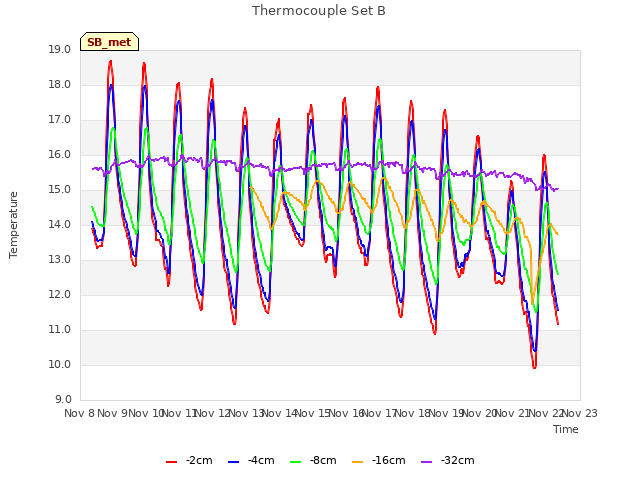 plot of Thermocouple Set B