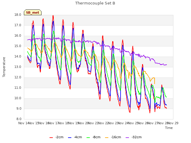 plot of Thermocouple Set B