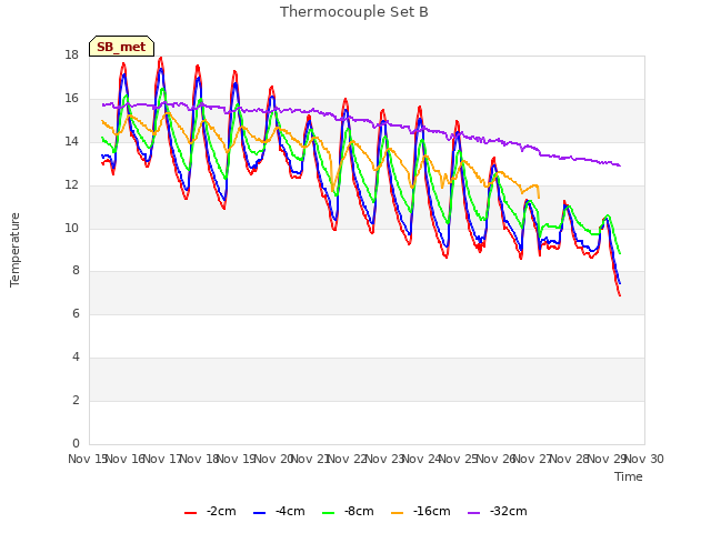 plot of Thermocouple Set B