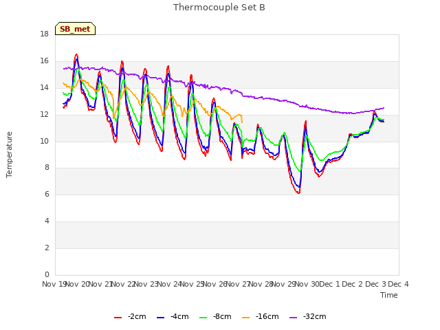 plot of Thermocouple Set B