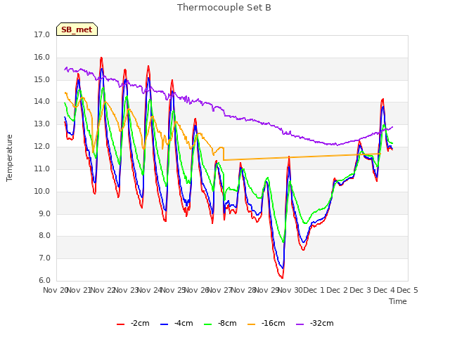 plot of Thermocouple Set B