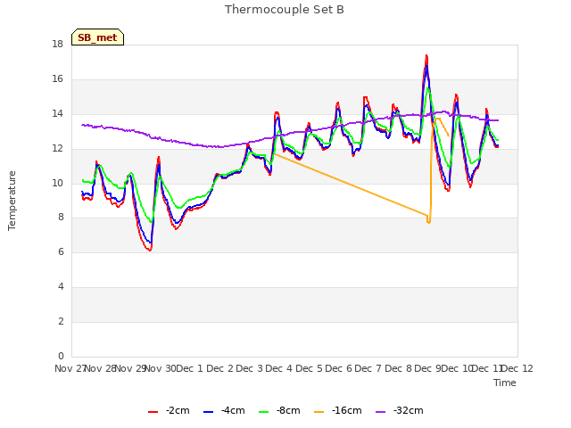 plot of Thermocouple Set B