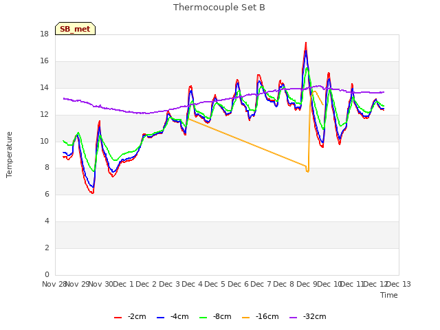 plot of Thermocouple Set B