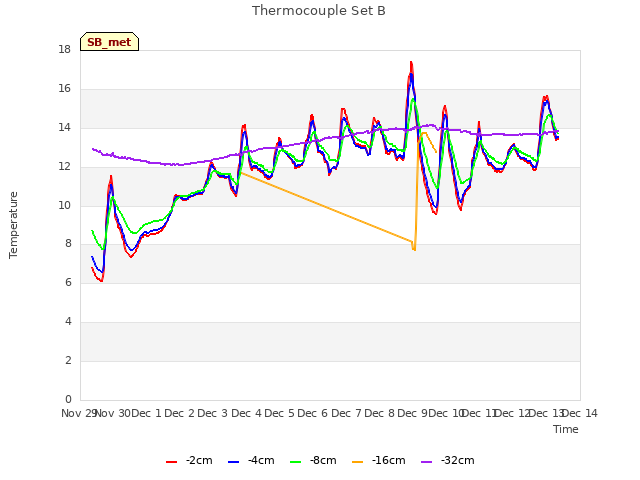 plot of Thermocouple Set B