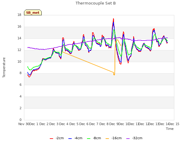 plot of Thermocouple Set B