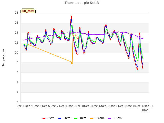 plot of Thermocouple Set B