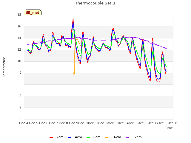 plot of Thermocouple Set B