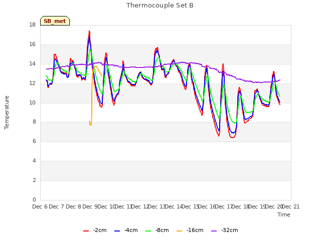plot of Thermocouple Set B