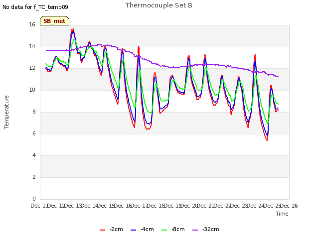 plot of Thermocouple Set B