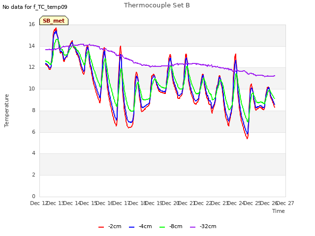 plot of Thermocouple Set B