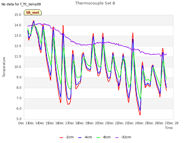 plot of Thermocouple Set B