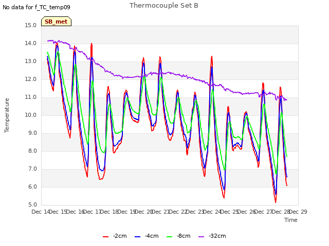 plot of Thermocouple Set B