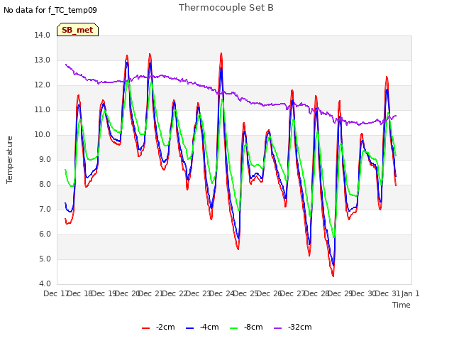 plot of Thermocouple Set B