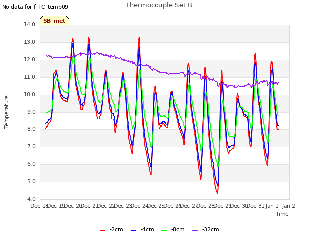 plot of Thermocouple Set B