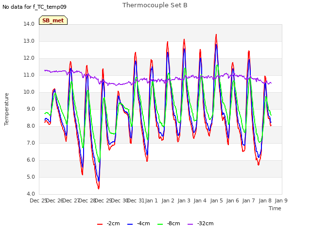 plot of Thermocouple Set B