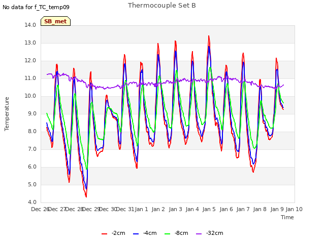 plot of Thermocouple Set B