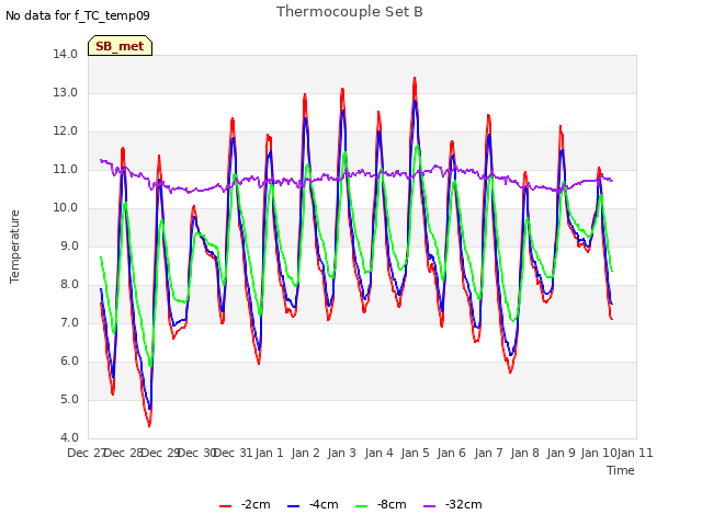 plot of Thermocouple Set B