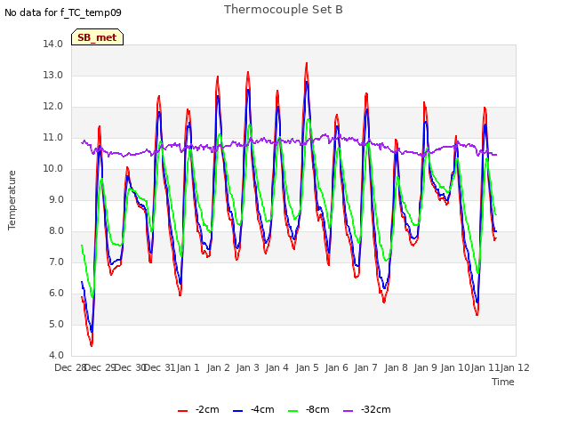 plot of Thermocouple Set B