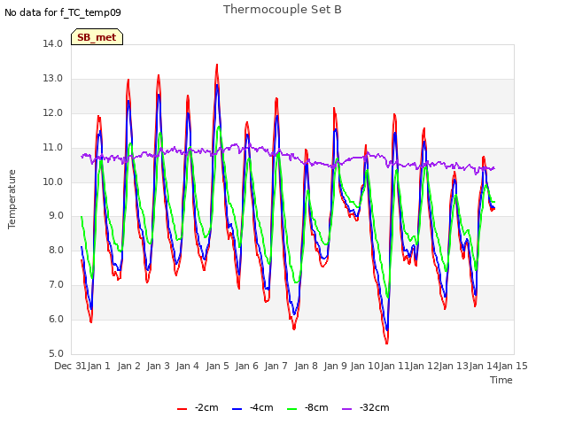 plot of Thermocouple Set B