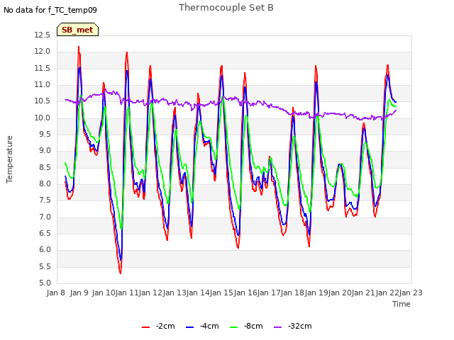 plot of Thermocouple Set B