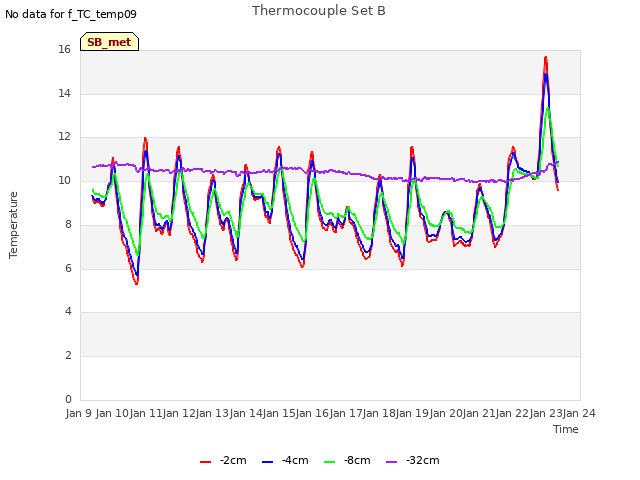 plot of Thermocouple Set B