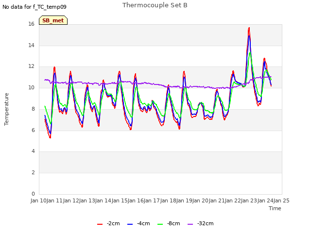 plot of Thermocouple Set B