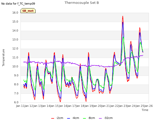 plot of Thermocouple Set B