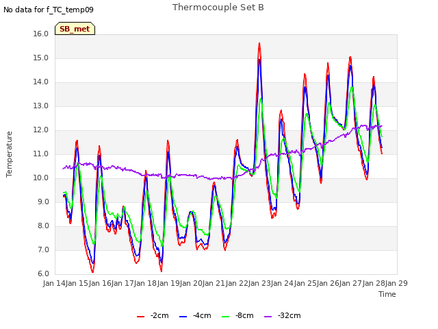 plot of Thermocouple Set B